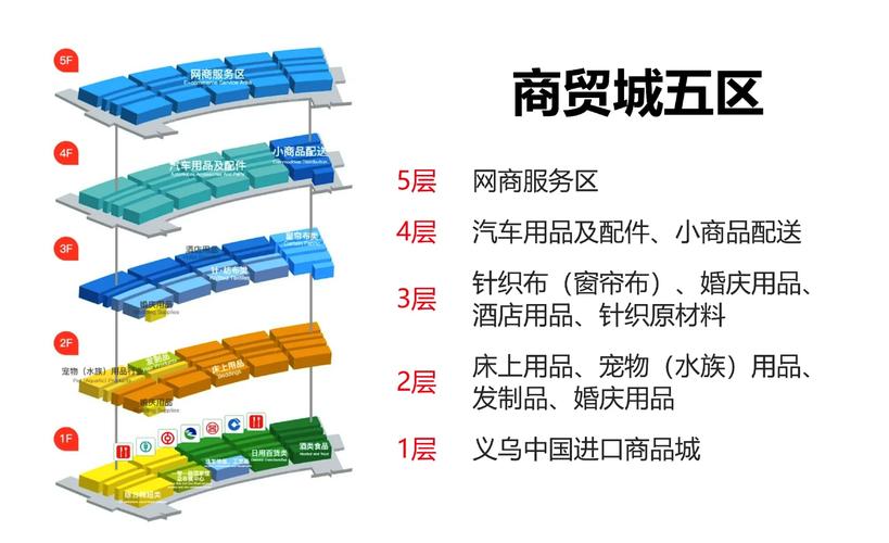 義烏國際商貿城五大區域全解析